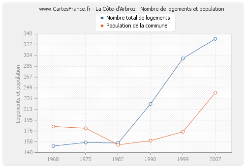 La Côte-d'Arbroz : Nombre de logements et population